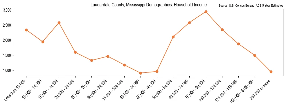 Median and distribution of household income in Lauderdale County, Mississippi based on 2023 American Community Survey (ACS)