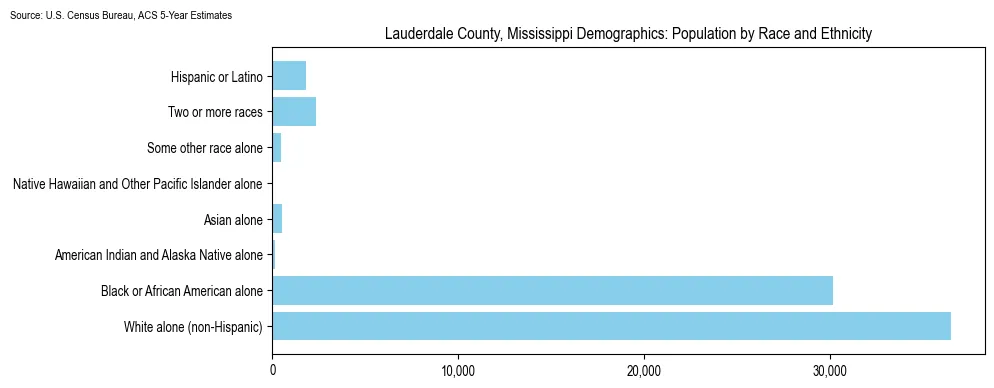 Population by race and ethnicity in Lauderdale County, Mississippi based on 2023 U.S. Census Bureau ACS data