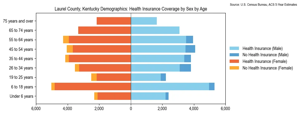 Health insurance coverage by age and sex in Laurel County, Kentucky from the 2023 ACS