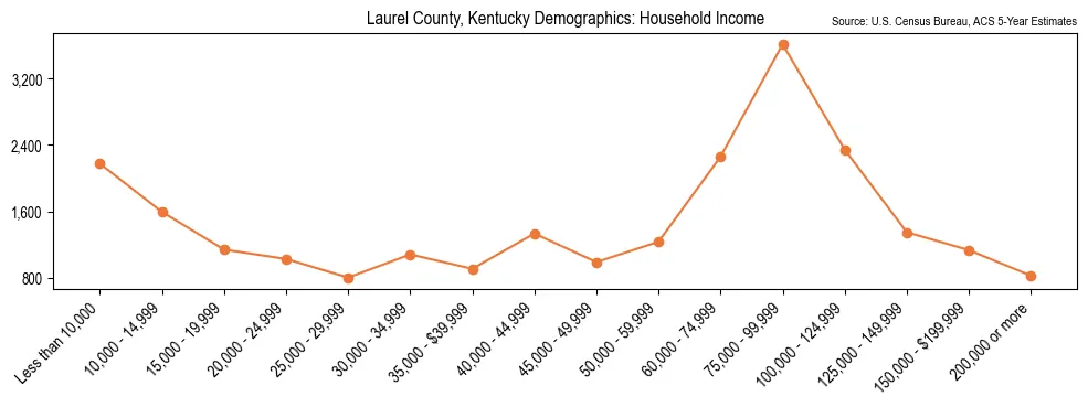 Median and distribution of household income in Laurel County, Kentucky based on 2023 American Community Survey (ACS)