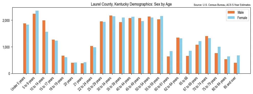 Population by age and sex in Laurel County, Kentucky, based on 2023 ACS data