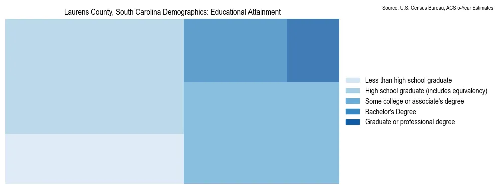 Educational attainment levels of the population in Laurens County, South Carolina based on 2023 American Community Survey (ACS) data
