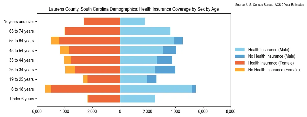 Health insurance coverage by age and sex in Laurens County, South Carolina from the 2023 ACS
