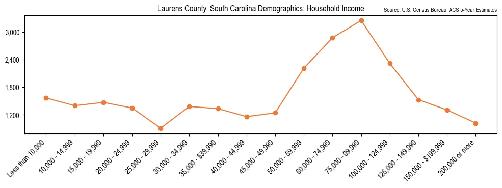 Median and distribution of household income in Laurens County, South Carolina based on 2023 American Community Survey (ACS)