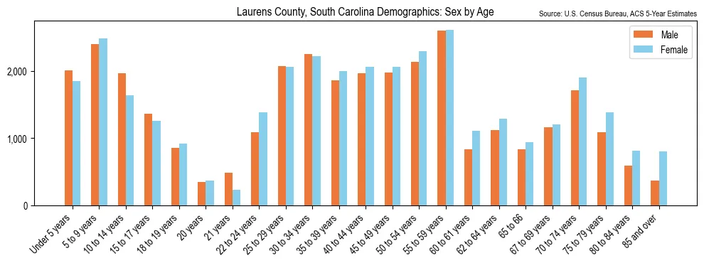 Population by age and sex in Laurens County, South Carolina, based on 2023 ACS data