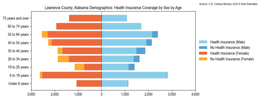 Health insurance coverage by age and sex in Lawrence County, Alabama from the 2023 ACS