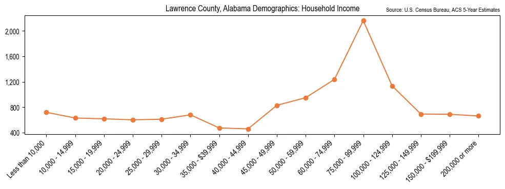 Median and distribution of household income in Lawrence County, Alabama based on 2023 American Community Survey (ACS)