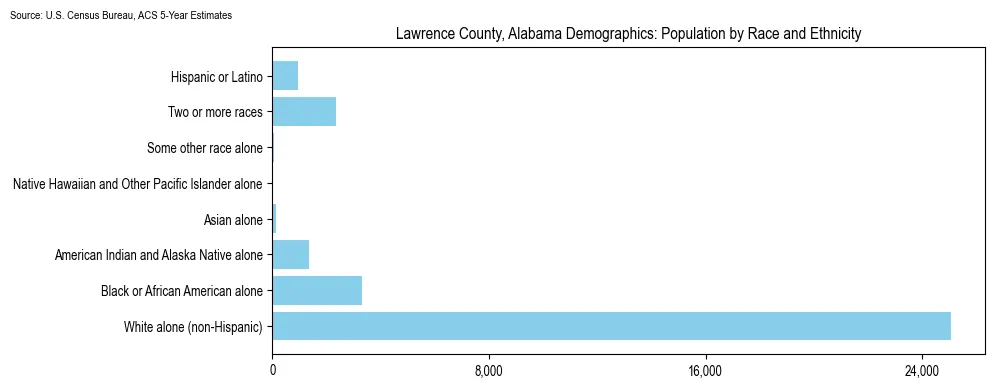 Population by race and ethnicity in Lawrence County, Alabama based on 2023 U.S. Census Bureau ACS data