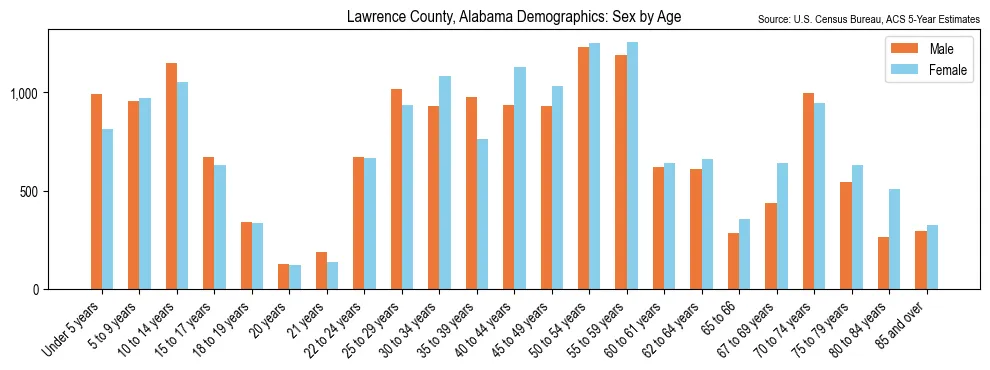 Population by age and sex in Lawrence County, Alabama, based on 2023 ACS data
