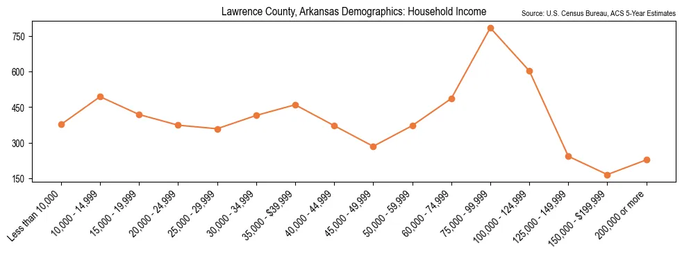 Median and distribution of household income in Lawrence County, Arkansas based on 2023 American Community Survey (ACS)