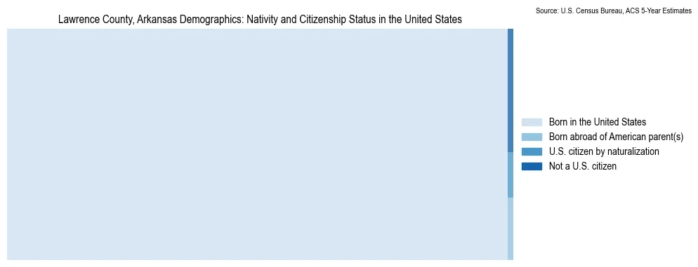 Chart showing the breakdown of U.S. citizenship status and nativity in 2023 for the Lawrence County, Arkansas, based on ACS 5-Year Estimates