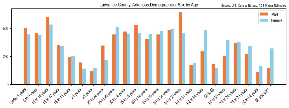 Population by age and sex in Lawrence County, Arkansas, based on 2023 ACS data