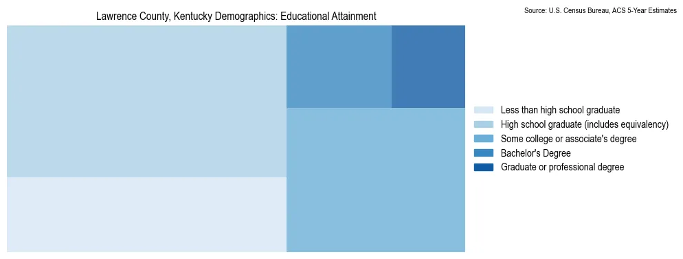 Educational attainment levels of the population in Lawrence County, Kentucky based on 2023 American Community Survey (ACS) data