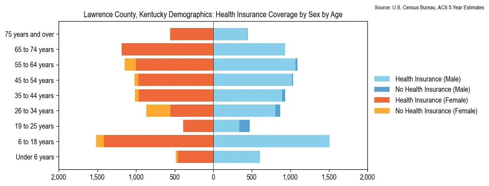 Health insurance coverage by age and sex in Lawrence County, Kentucky from the 2023 ACS
