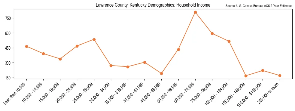Median and distribution of household income in Lawrence County, Kentucky based on 2023 American Community Survey (ACS)