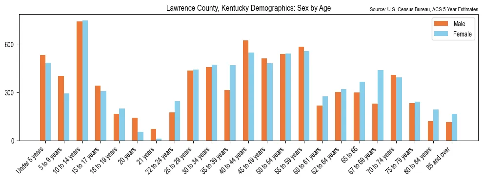 Population by age and sex in Lawrence County, Kentucky, based on 2023 ACS data