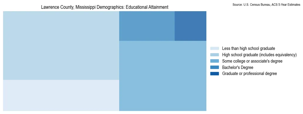 Educational attainment levels of the population in Lawrence County, Mississippi based on 2023 American Community Survey (ACS) data