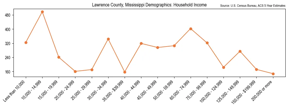 Median and distribution of household income in Lawrence County, Mississippi based on 2023 American Community Survey (ACS)