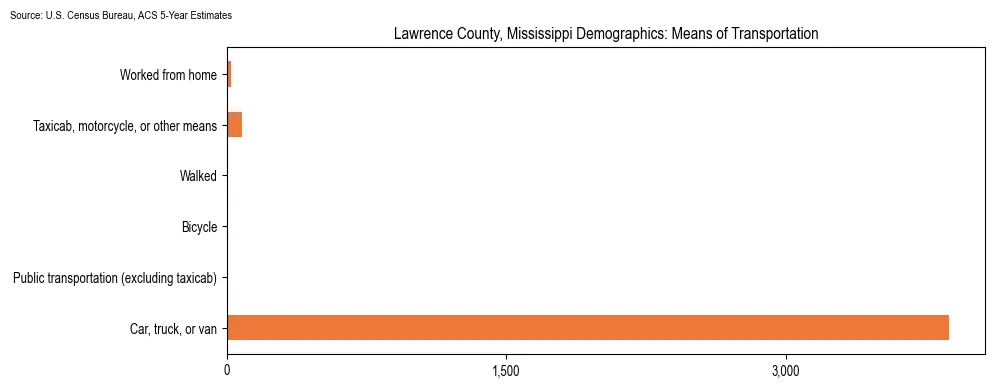 How people commute to work in Lawrence County, Mississippi based on 2023 U.S. Census Bureau ACS data on transportation methods