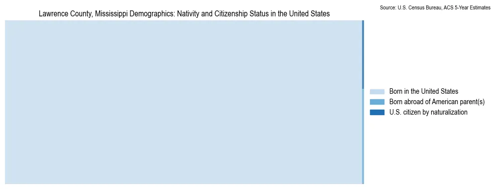Chart showing the breakdown of U.S. citizenship status and nativity in 2023 for the Lawrence County, Mississippi, based on ACS 5-Year Estimates