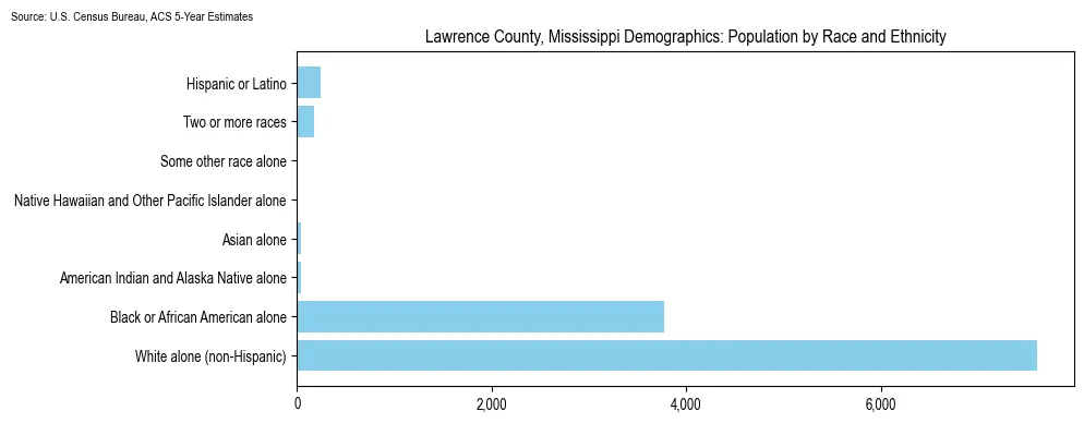 Population by race and ethnicity in Lawrence County, Mississippi based on 2023 U.S. Census Bureau ACS data