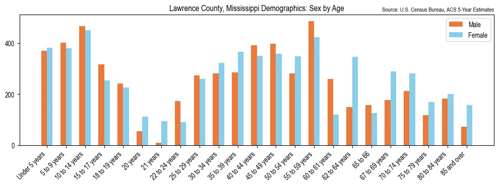 Population by age and sex in Lawrence County, Mississippi, based on 2023 ACS data