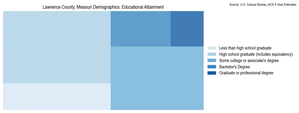Educational attainment levels of the population in Lawrence County, Missouri based on 2023 American Community Survey (ACS) data