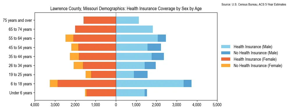 Health insurance coverage by age and sex in Lawrence County, Missouri from the 2023 ACS
