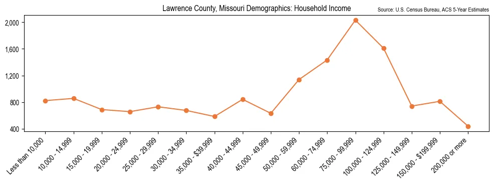 Median and distribution of household income in Lawrence County, Missouri based on 2023 American Community Survey (ACS)