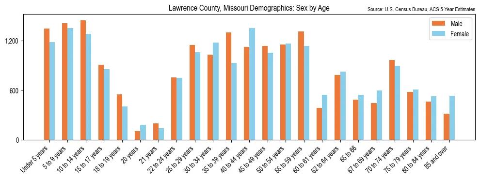 Population by age and sex in Lawrence County, Missouri, based on 2023 ACS data