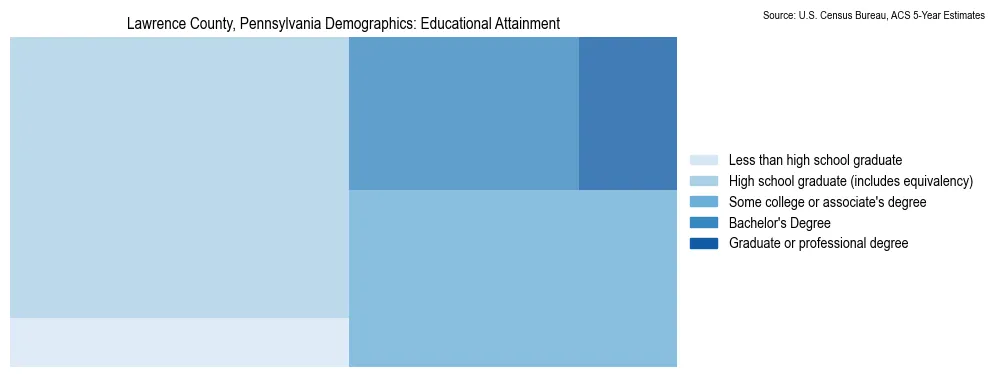 Educational attainment levels of the population in Lawrence County, Pennsylvania based on 2023 American Community Survey (ACS) data