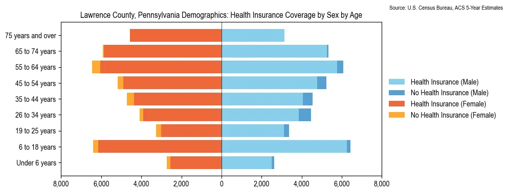 Health insurance coverage by age and sex in Lawrence County, Pennsylvania from the 2023 ACS
