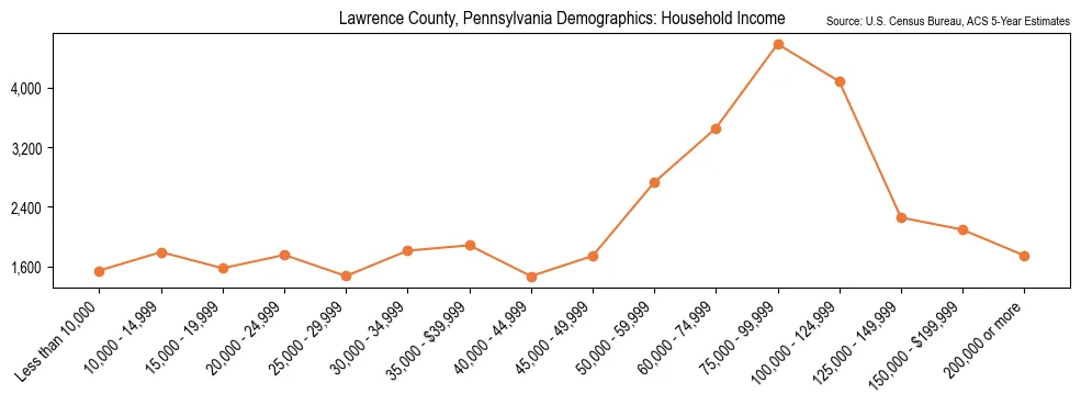 Median and distribution of household income in Lawrence County, Pennsylvania based on 2023 American Community Survey (ACS)