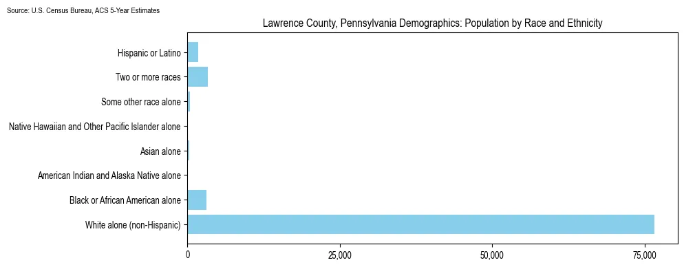 Population by race and ethnicity in Lawrence County, Pennsylvania based on 2023 U.S. Census Bureau ACS data