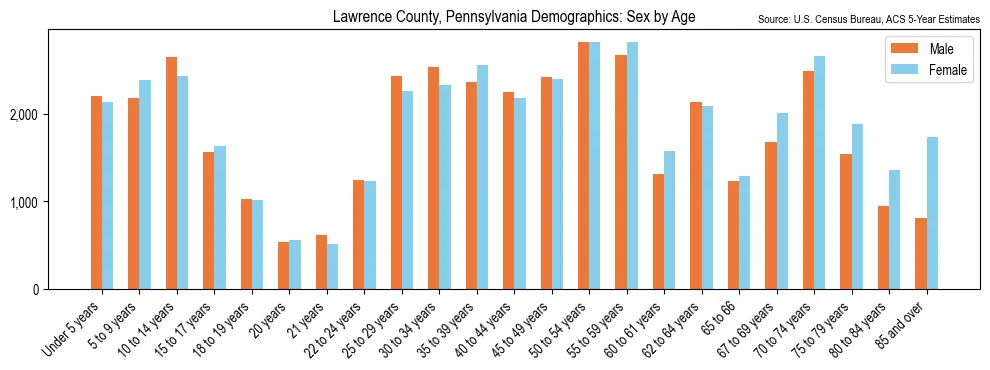 Population by age and sex in Lawrence County, Pennsylvania, based on 2023 ACS data