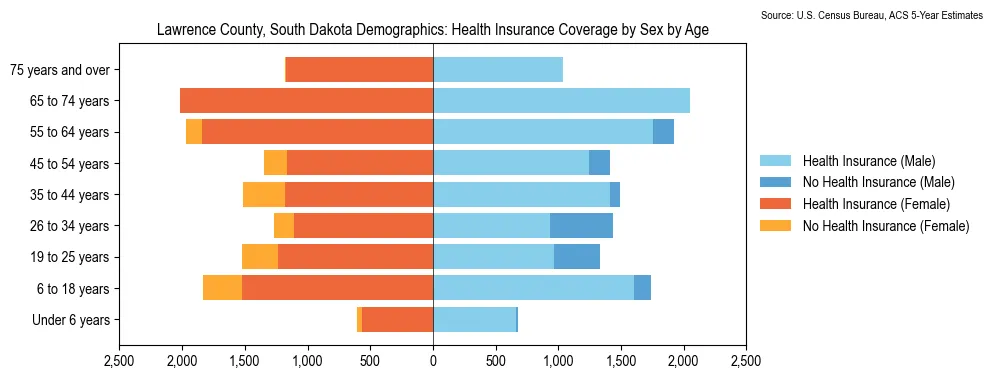 Health insurance coverage by age and sex in Lawrence County, South Dakota from the 2023 ACS