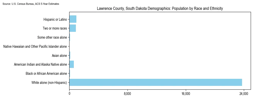 Population by race and ethnicity in Lawrence County, South Dakota based on 2023 U.S. Census Bureau ACS data