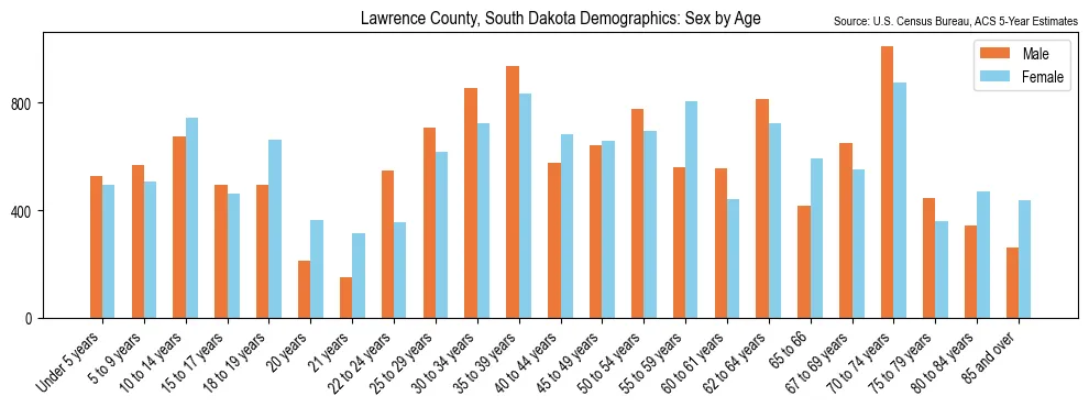 Population by age and sex in Lawrence County, South Dakota, based on 2023 ACS data