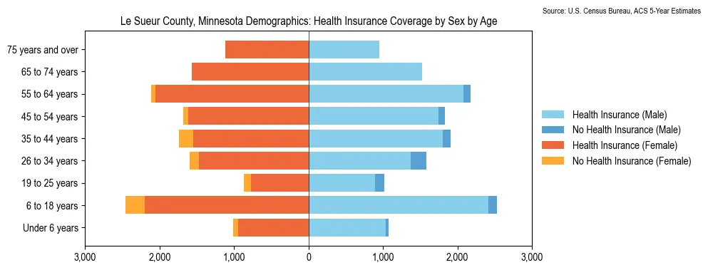 Health insurance coverage by age and sex in Le Sueur County, Minnesota from the 2023 ACS