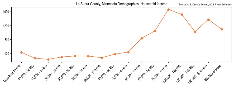 Median and distribution of household income in Le Sueur County, Minnesota based on 2023 American Community Survey (ACS)