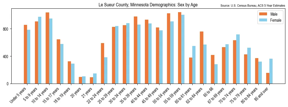 Population by age and sex in Le Sueur County, Minnesota, based on 2023 ACS data