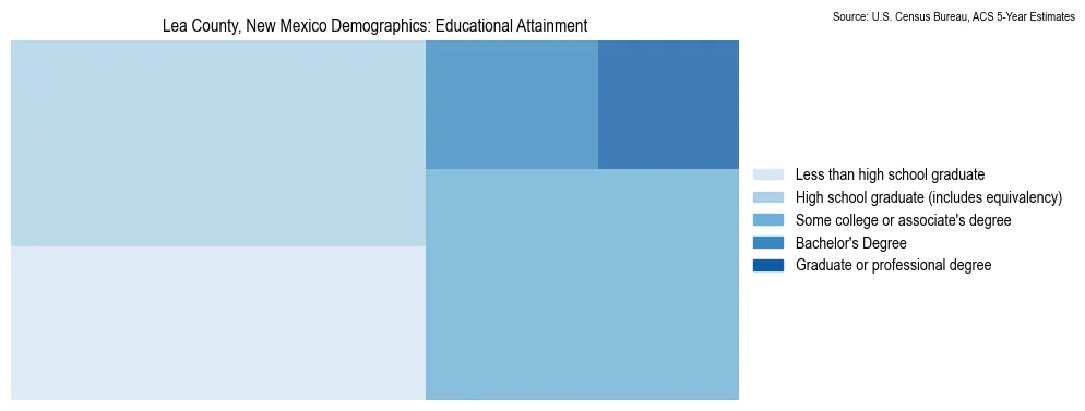 Educational attainment levels of the population in Lea County, New Mexico based on 2023 American Community Survey (ACS) data