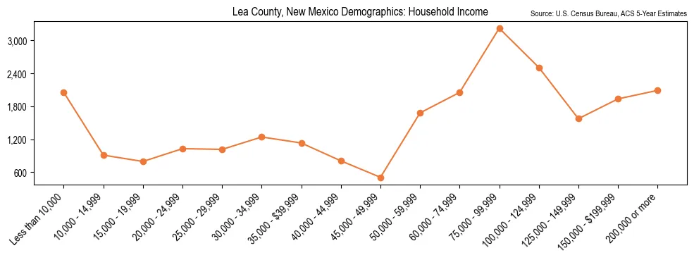 Median and distribution of household income in Lea County, New Mexico based on 2023 American Community Survey (ACS)