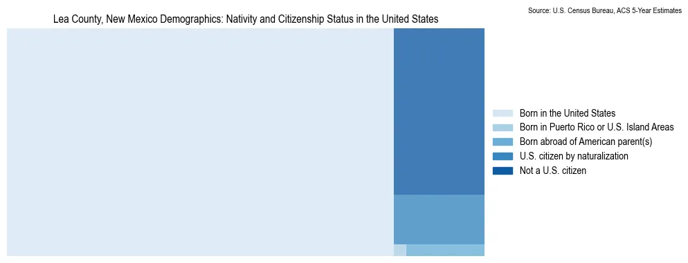Chart showing the breakdown of U.S. citizenship status and nativity in 2023 for the Lea County, New Mexico, based on ACS 5-Year Estimates