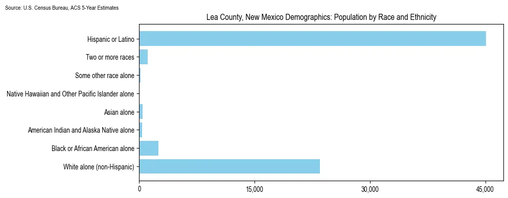 Population by race and ethnicity in Lea County, New Mexico based on 2023 U.S. Census Bureau ACS data