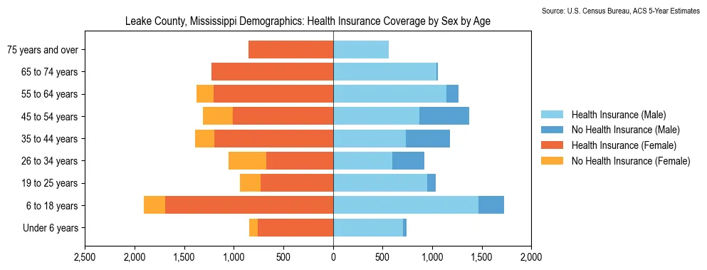 Health insurance coverage by age and sex in Leake County, Mississippi from the 2023 ACS