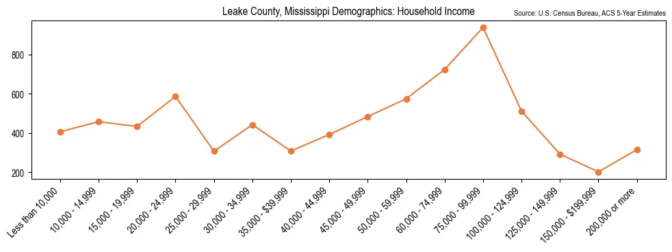 Median and distribution of household income in Leake County, Mississippi based on 2023 American Community Survey (ACS)