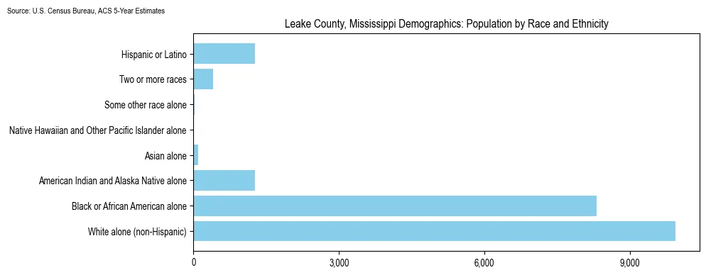 Population by race and ethnicity in Leake County, Mississippi based on 2023 U.S. Census Bureau ACS data