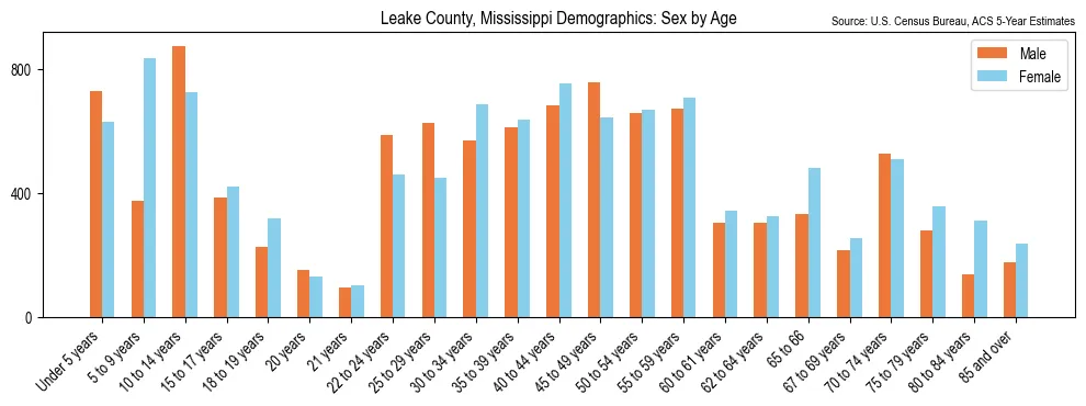 Population by age and sex in Leake County, Mississippi, based on 2023 ACS data