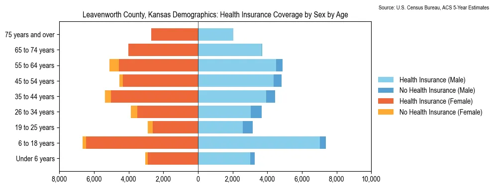 Health insurance coverage by age and sex in Leavenworth County, Kansas from the 2023 ACS